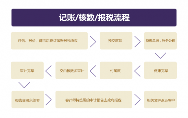 香港公司記賬/核數(shù)/報稅流程